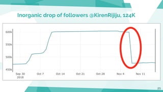 Inorganic drop of followers @KirenRijiju, 124K
25
 