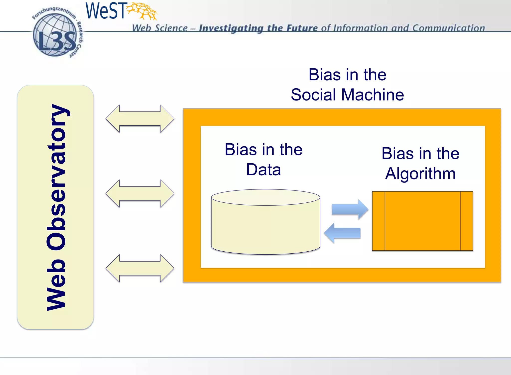 Bias in the
Data
Bias in the
Algorithm
Bias in the
Social Machine
WebObservatory
 