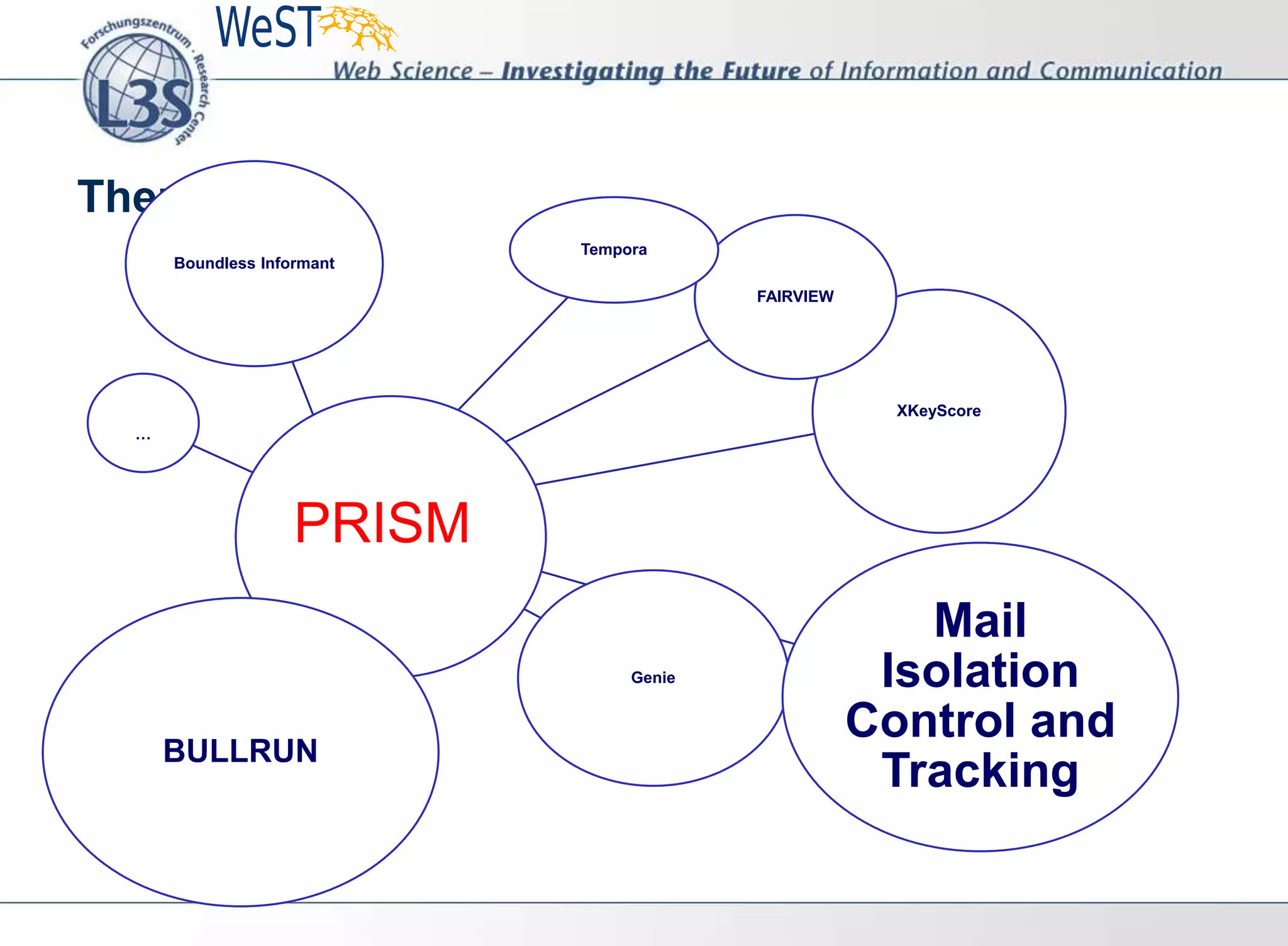 Themen
Boundless Informant
Genie
XKeyScore
…
FAIRVIEW
Tempora
BULLRUN
Mail
Isolation
Control and
Tracking
PRISM
 