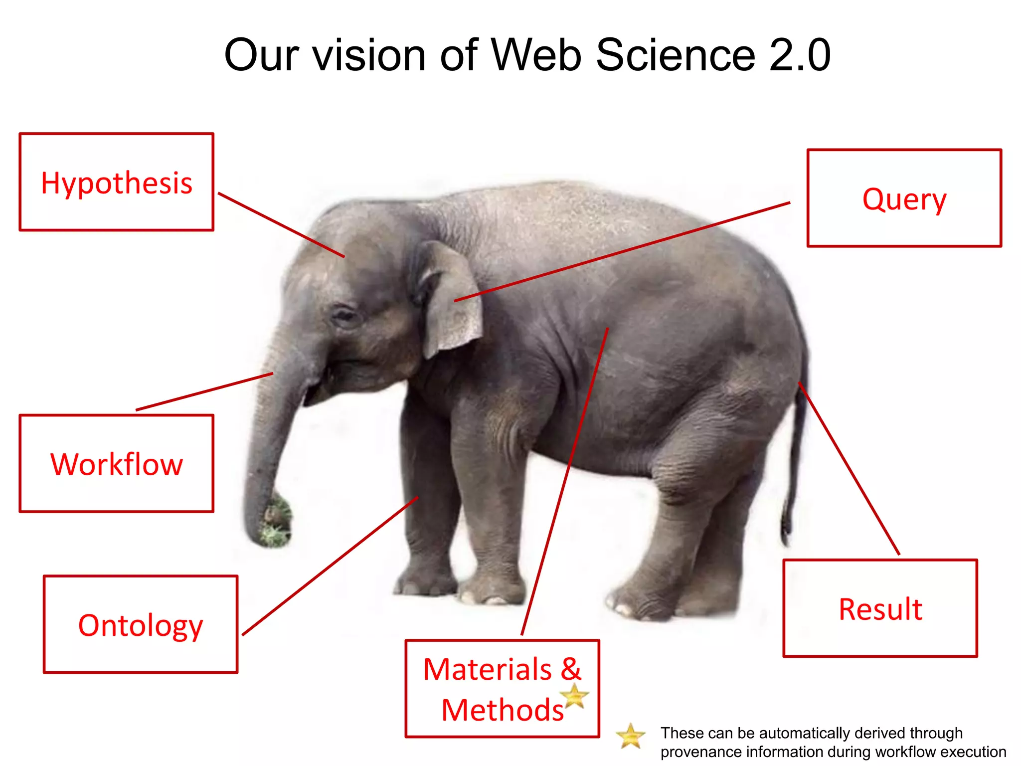 Our vision of Web Science 2.0

Hypothesis                                                     Query




Workflow



  Ontology                                                  Result
                      Materials &
                       Methods
                                    These can be automatically derived through
                                    provenance information during workflow execution
 