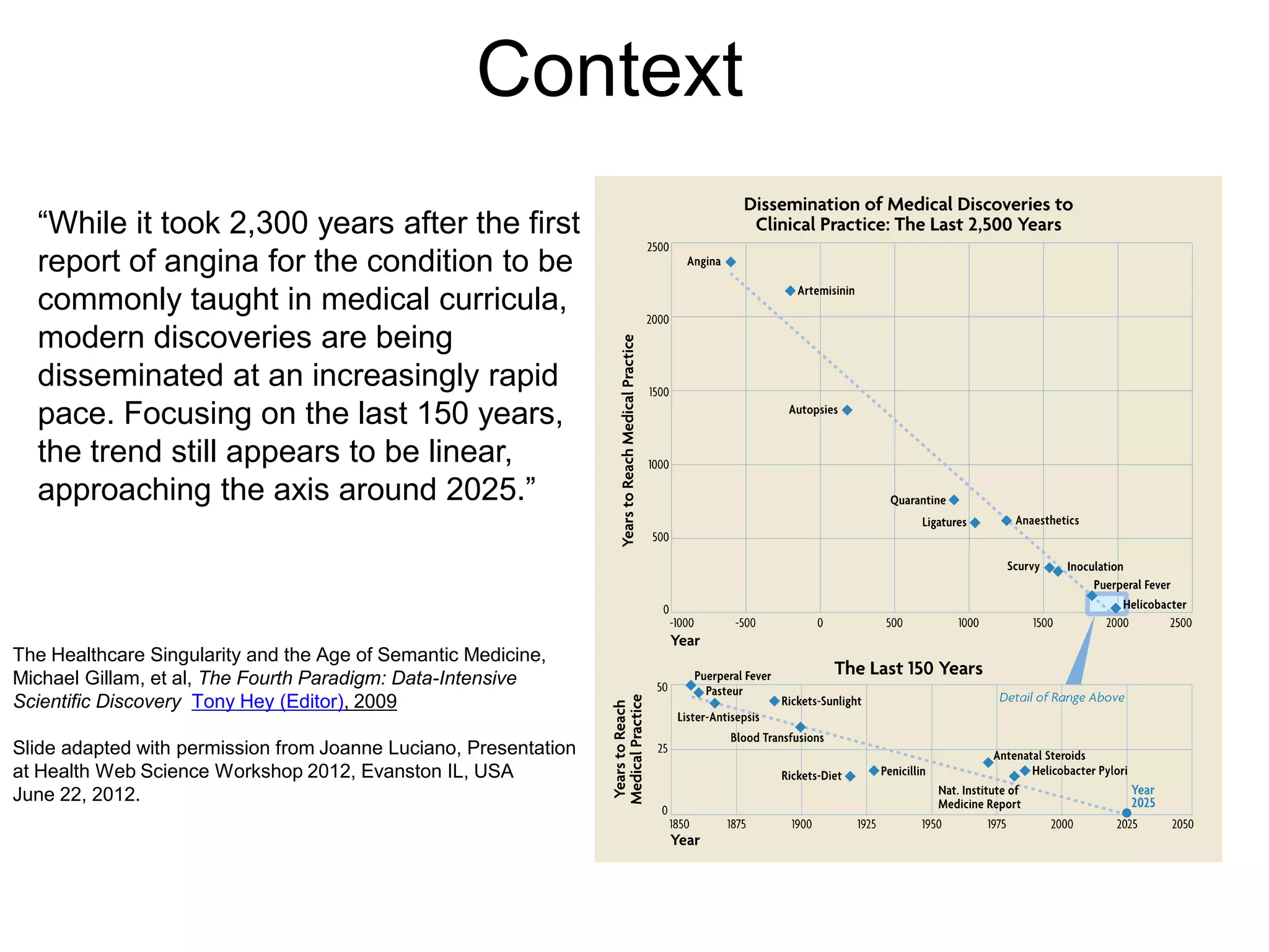 Context
  “While it took 2,300 years after the first
  report of angina for the condition to be
  commonly taught in medical curricula,
  modern discoveries are being
  disseminated at an increasingly rapid
  pace. Focusing on the last 150 years,
  the trend still appears to be linear,
  approaching the axis around 2025.”




The Healthcare Singularity and the Age of Semantic Medicine,
Michael Gillam, et al, The Fourth Paradigm: Data-Intensive
Scientific Discovery Tony Hey (Editor), 2009

Slide adapted with permission from Joanne Luciano, Presentation
at Health Web Science Workshop 2012, Evanston IL, USA
June 22, 2012.
 