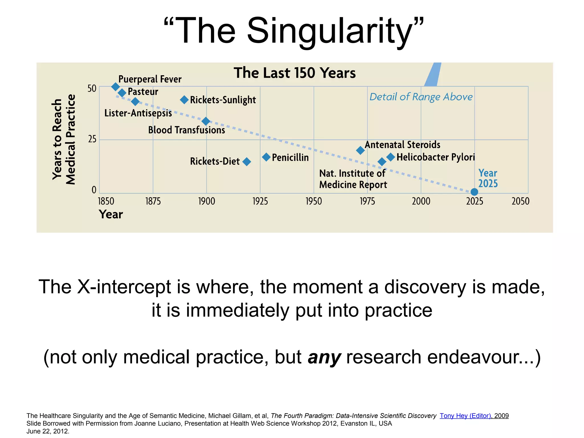 “The Singularity”




   The X-intercept is where, the moment a discovery is made,
                it is immediately put into practice

     (not only medical practice, but any research endeavour...)

The Healthcare Singularity and the Age of Semantic Medicine, Michael Gillam, et al, The Fourth Paradigm: Data-Intensive Scientific Discovery Tony Hey (Editor), 2009
Slide Borrowed with Permission from Joanne Luciano, Presentation at Health Web Science Workshop 2012, Evanston IL, USA
June 22, 2012.
 