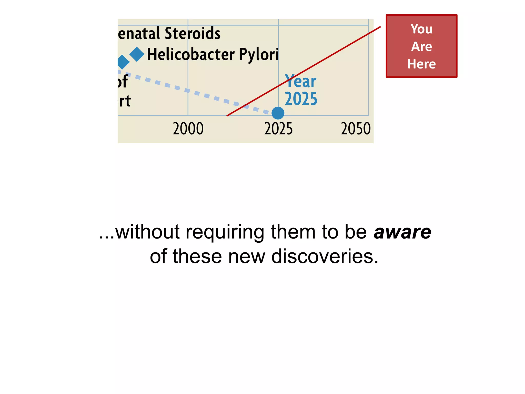 You
                                  Are
                                  Here




...without requiring them to be aware
       of these new discoveries.
 