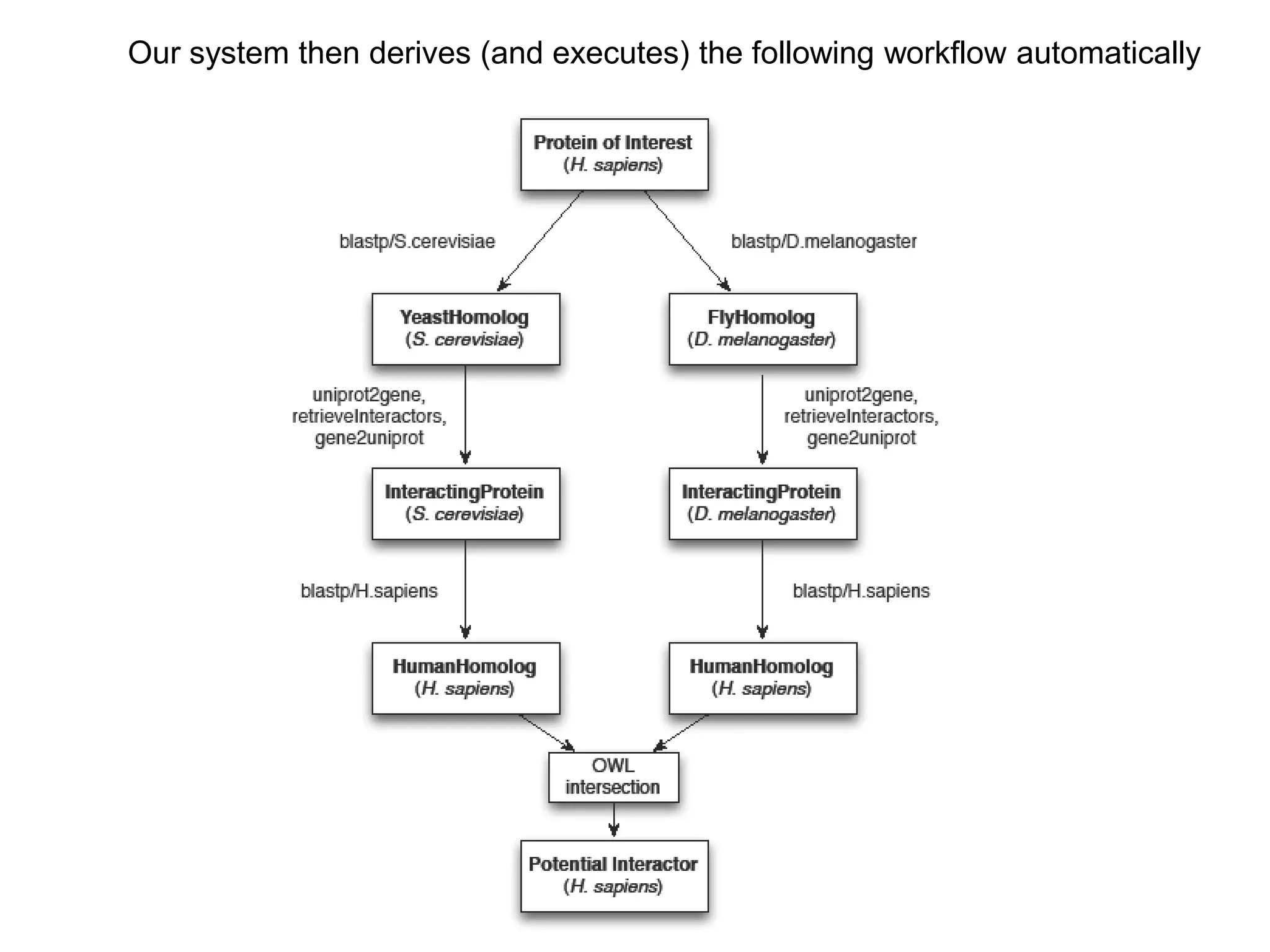 Our system then derives (and executes) the following workflow automatically
 
