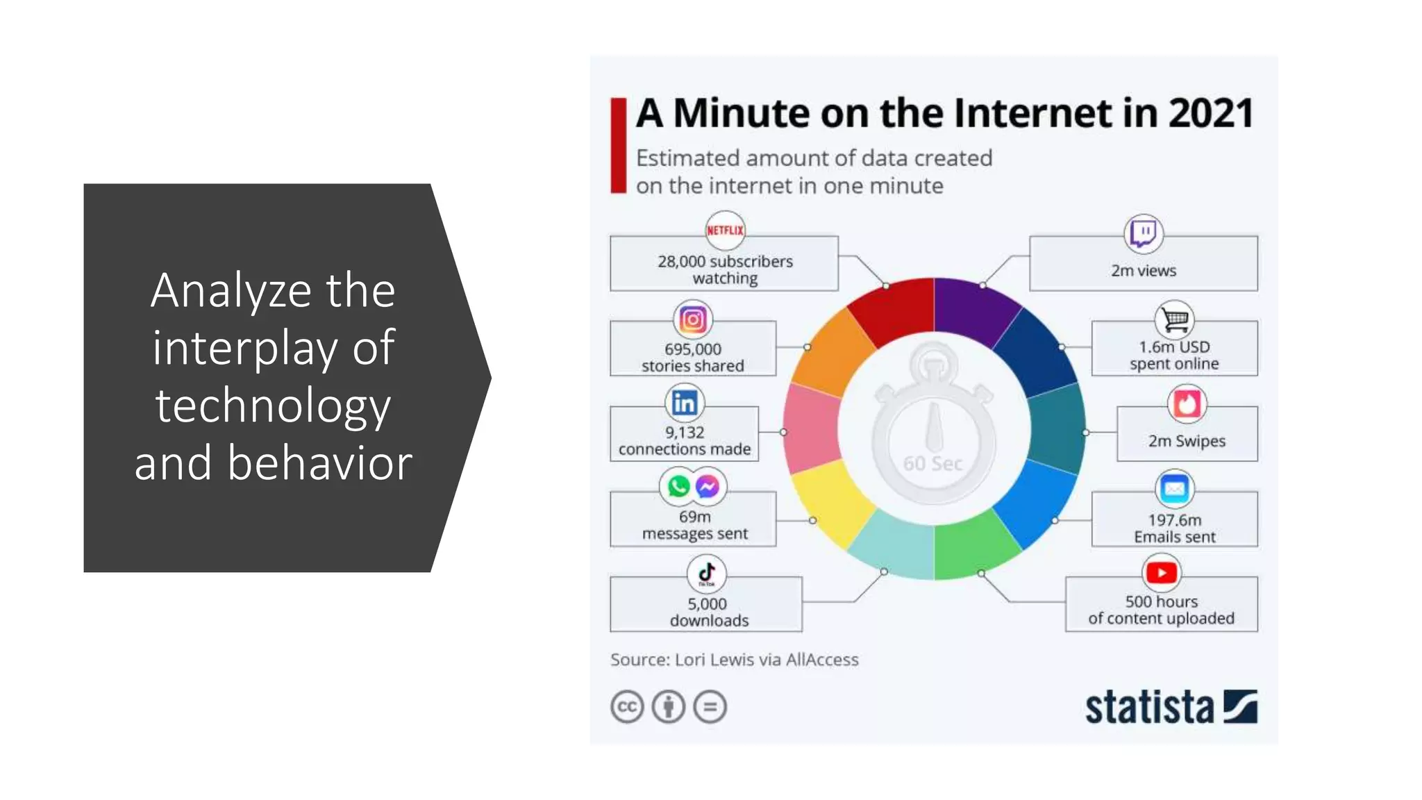Analyze the
interplay of
technology
and behavior
 