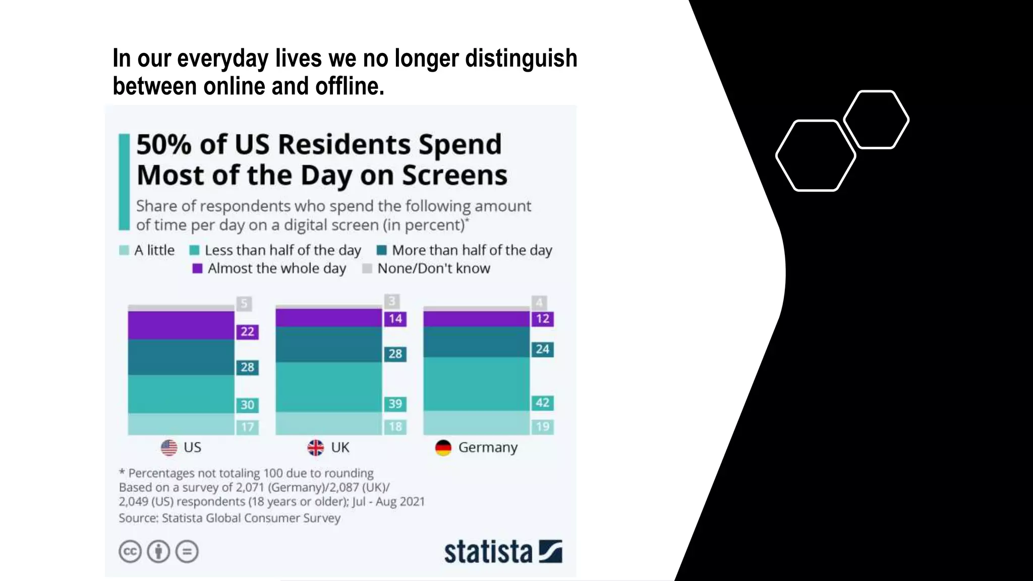 In our everyday lives we no longer distinguish
between online and offline.
 