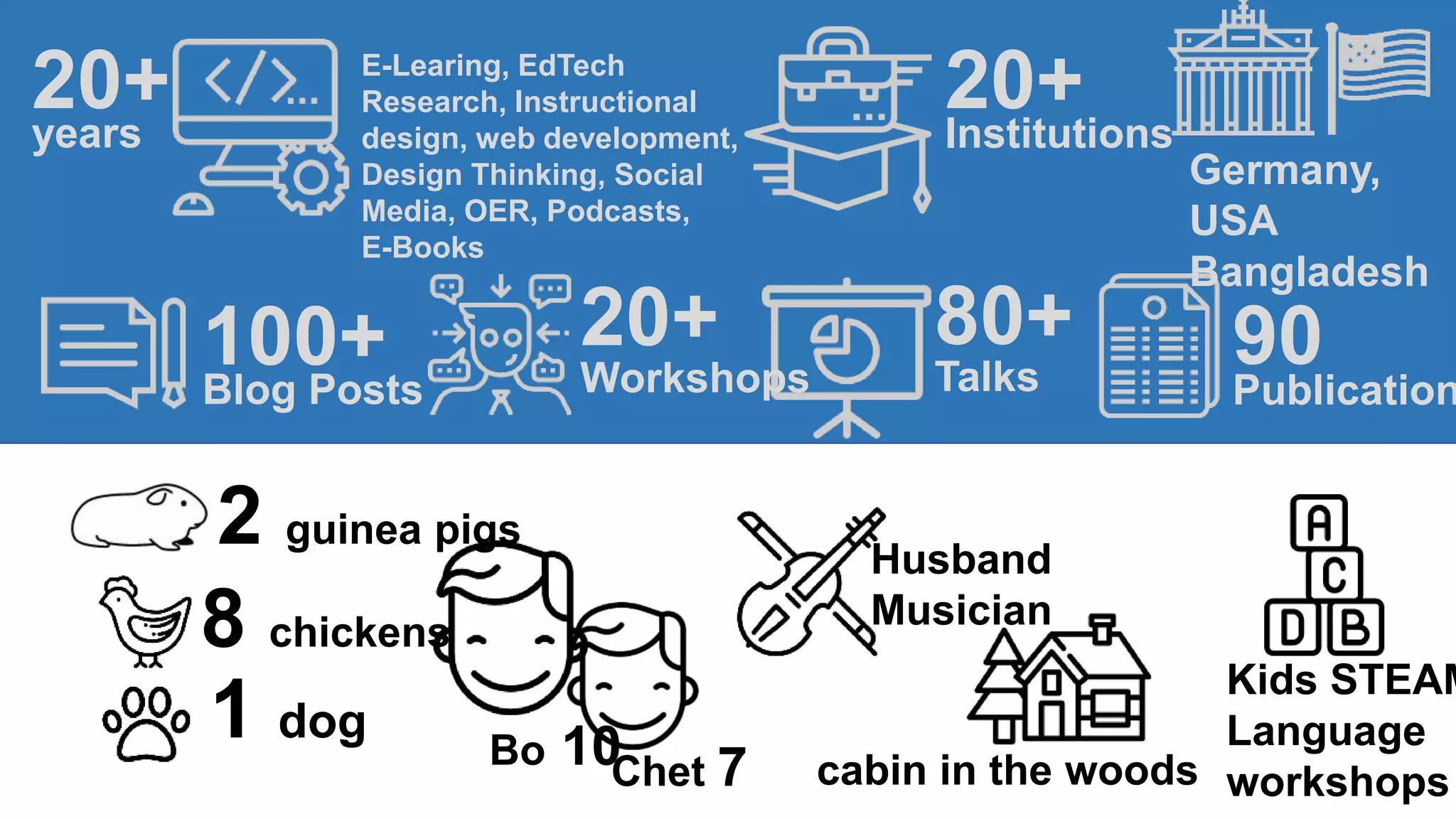 20+
Institutions
Germany,
USA
Bangladesh
100+
Blog Posts
20+
Workshops
90
Publication
8 chickens
80+
Talks
E-Learing, EdTech
Research, Instructional
design, web development,
Design Thinking, Social
Media, OER, Podcasts,
E-Books
20+
years
1 dog
Bo 10Chet 7
Kids STEAM
Language
workshops
Husband
Musician
cabin in the woods
2 guinea pigs
 
