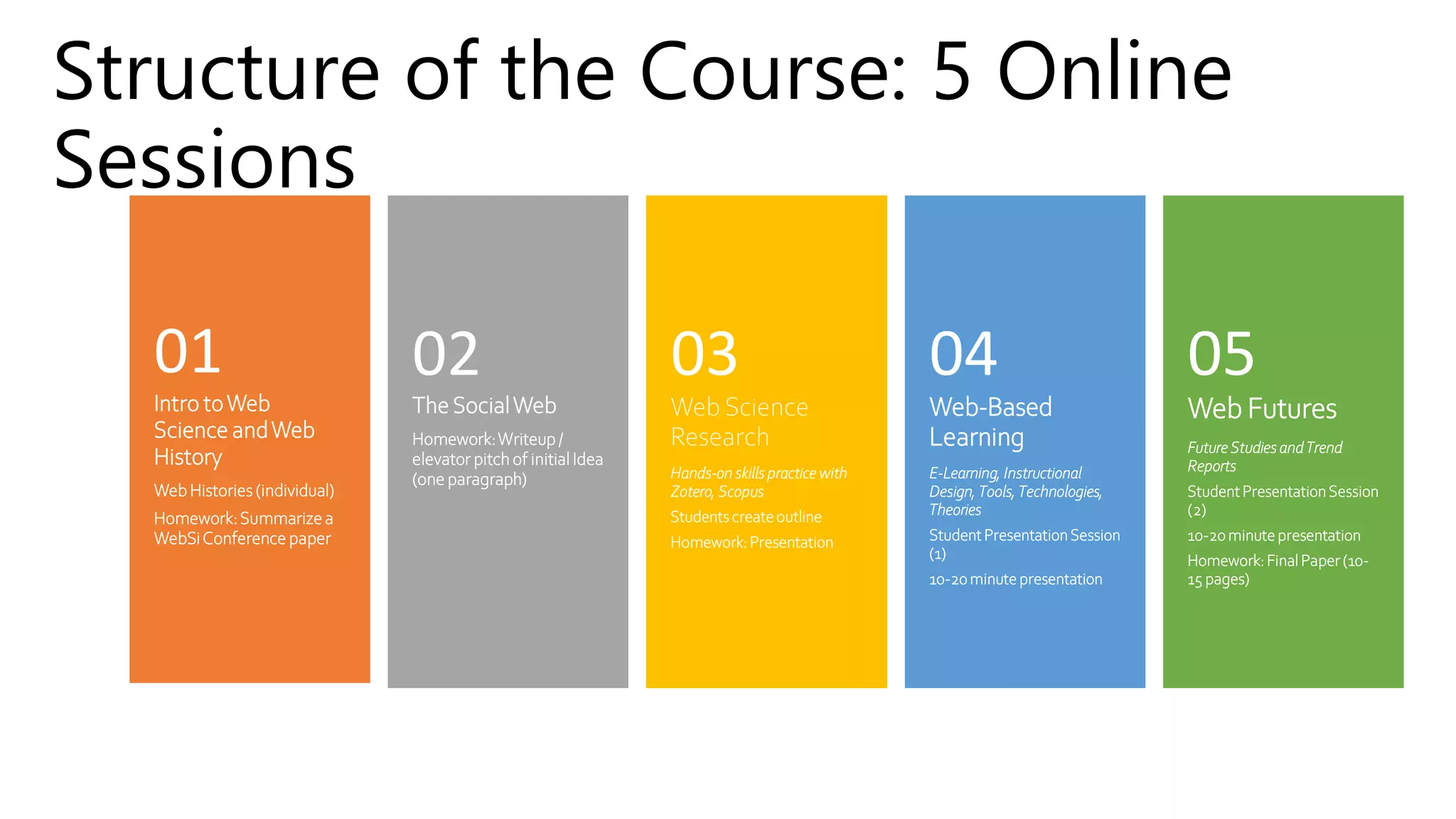 Structure of the Course: 5 Online
Sessions
Intro toWeb
Science andWeb
History
Web Histories (individual)
Homework:Summarizea
WebSiConference paper
01
TheSocialWeb
Homework:Writeup /
elevator pitch of initial Idea
(one paragraph)
02
Web Science
Research
Hands-on skills practice with
Zotero, Scopus
Studentscreateoutline
Homework: Presentation
03
Web-Based
Learning
E-Learning, Instructional
Design, Tools,Technologies,
Theories
StudentPresentationSession
(1)
10-20minutepresentation
04
Web Futures
FutureStudies and Trend
Reports
StudentPresentationSession
(2)
10-20minutepresentation
Homework: Final Paper (10-
15 pages)
05
 