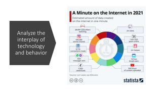 Analyze the
interplay of
technology
and behavior
 