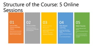 Structure of the Course: 5 Online
Sessions
Intro toWeb
Science andWeb
History
Web Histories (individual)
Homework:Summarizea
WebSiConference paper
01
TheSocialWeb
Homework:Writeup /
elevator pitch of initial Idea
(one paragraph)
02
Web Science
Research
Hands-on skills practice with
Zotero, Scopus
Studentscreateoutline
Homework: Presentation
03
Web-Based
Learning
E-Learning, Instructional
Design, Tools,Technologies,
Theories
StudentPresentationSession
(1)
10-20minutepresentation
04
Web Futures
FutureStudies and Trend
Reports
StudentPresentationSession
(2)
10-20minutepresentation
Homework: Final Paper (10-
15 pages)
05
 