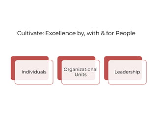 Cultivate: Excellence by, with & for People
Individuals
Organizational
Units
Leadership
 
