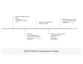 Finish
Session 1: Reflecting the
Past
Homework: Summarize
Web Science Conference
Paper
Session 2:
Understanding the
Present (Social Media)
Homework: One-paragraph
topic idea
Session 3: Web Science
Research Skills
Session 4: How the Web
Changes Society:
Education
Homework: Final
Presentation
Session 5: Web Futures:
Student Presentations
Homework: Final Paper
NEXT STEPS: Presentation & Paper
 
