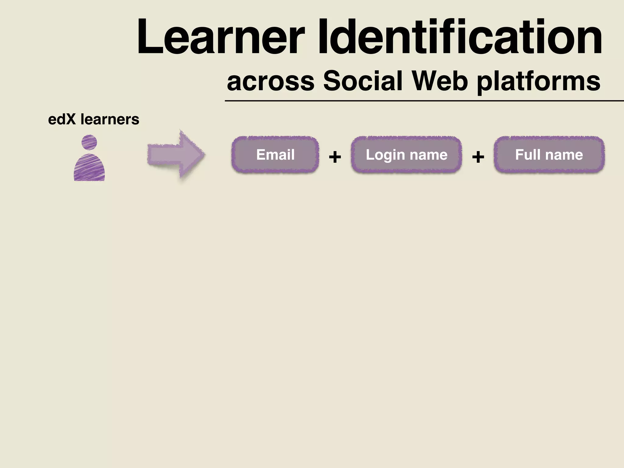 Learner Identiﬁcation
across Social Web platforms
edX learners
Email Login name Full name+ +
 