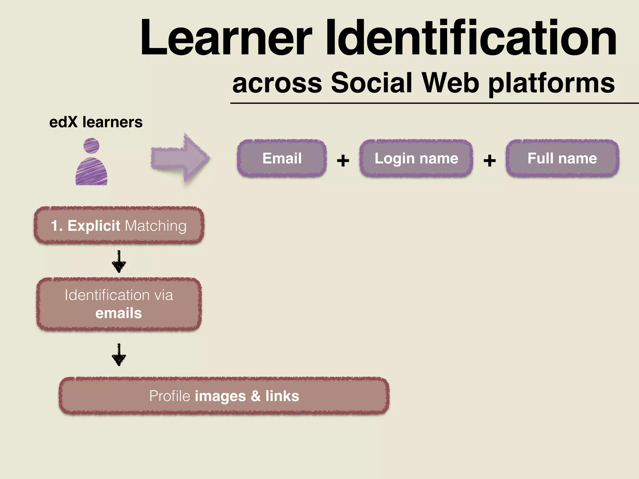 Learner Identiﬁcation
across Social Web platforms
edX learners
Email Login name Full name+ +
1. Explicit Matching
Proﬁle images & links
Identiﬁcation via
emails
 
