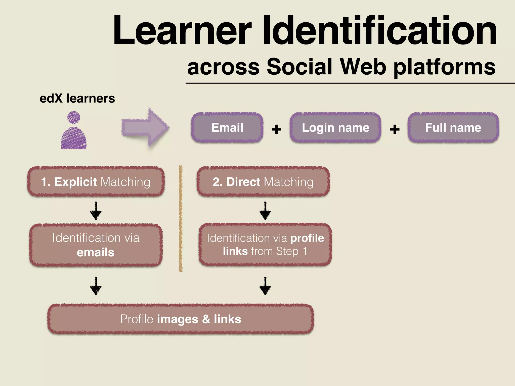 Learner Identiﬁcation
across Social Web platforms
edX learners
Email Login name Full name+ +
1. Explicit Matching
Proﬁle images & links
Identiﬁcation via
emails
2. Direct Matching
Identiﬁcation via proﬁle
links from Step 1
 