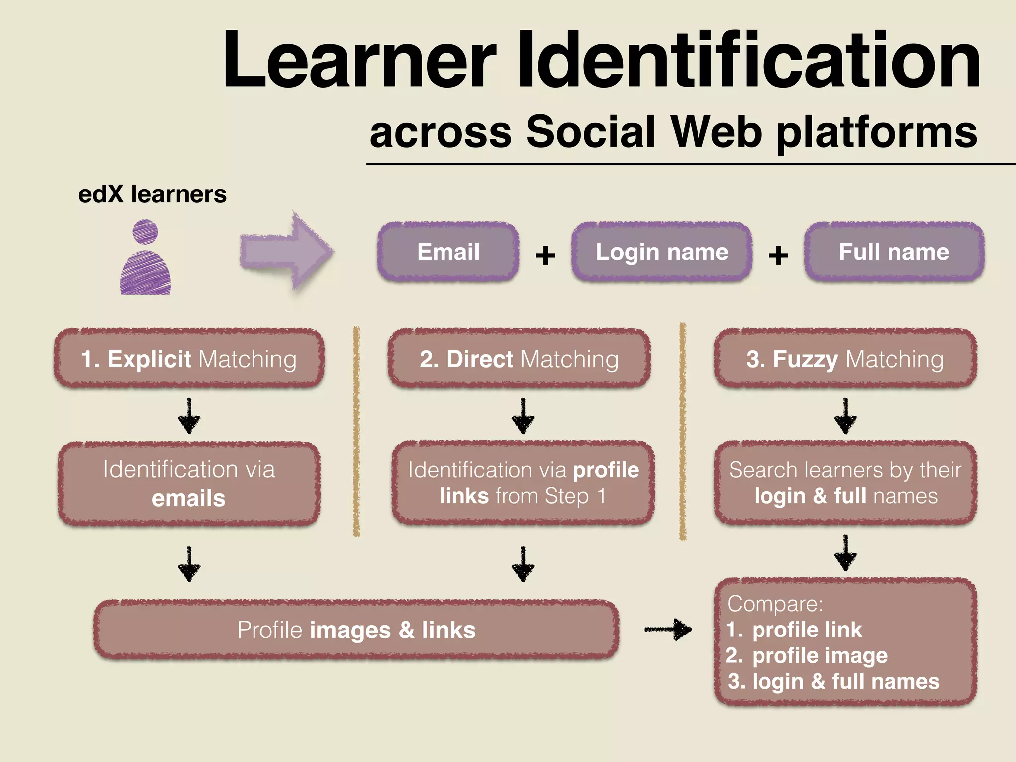 Learner Identiﬁcation
across Social Web platforms
edX learners
Email Login name Full name+ +
1. Explicit Matching
Proﬁle images & links
Identiﬁcation via
emails
2. Direct Matching
Identiﬁcation via proﬁle
links from Step 1
3. Fuzzy Matching
Search learners by their
login & full names
Compare:
1. proﬁle link
2. proﬁle image
3. login & full names
 
