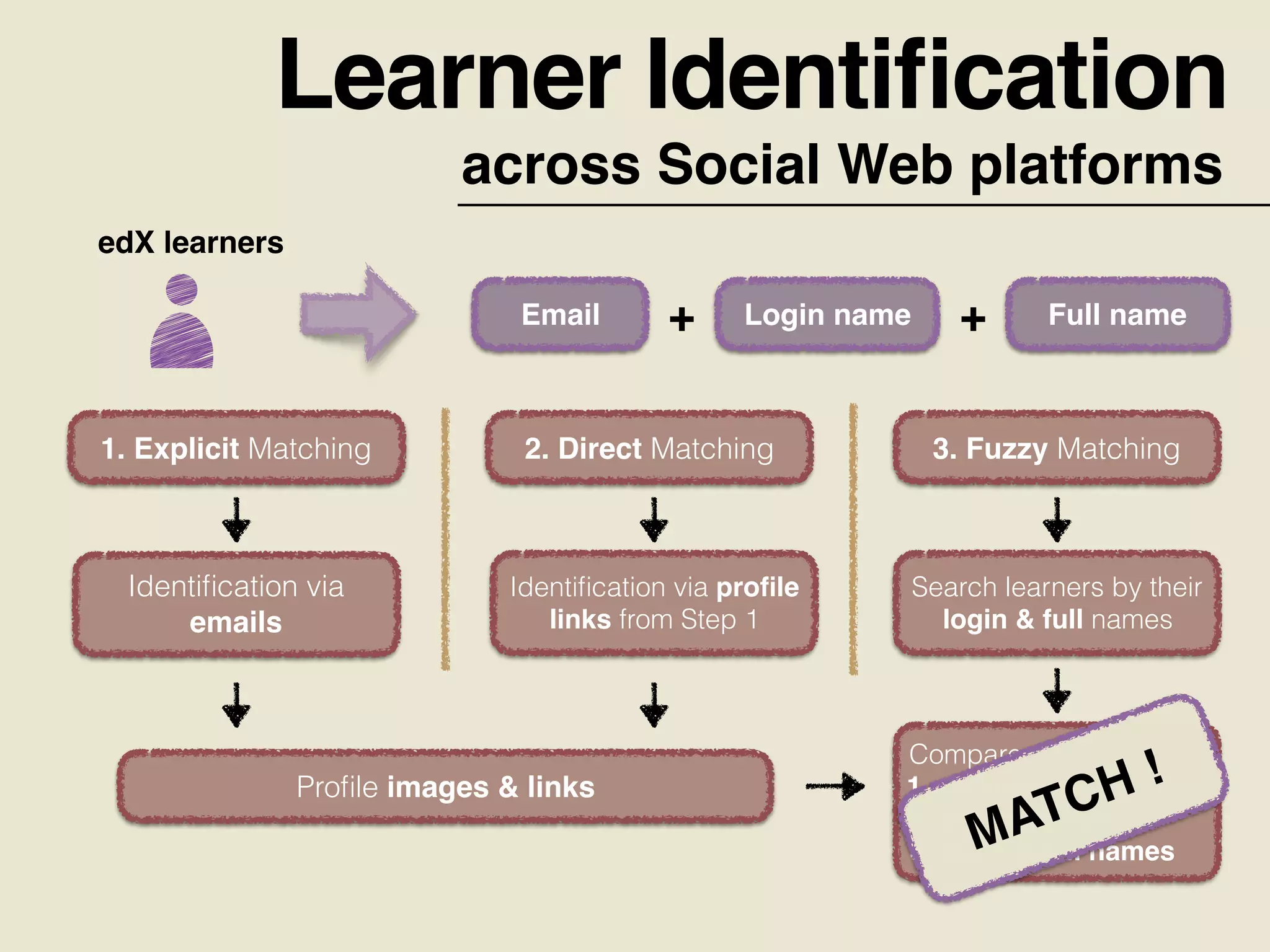 Learner Identiﬁcation
across Social Web platforms
edX learners
Email Login name Full name+ +
1. Explicit Matching
Proﬁle images & links
Identiﬁcation via
emails
2. Direct Matching
Identiﬁcation via proﬁle
links from Step 1
3. Fuzzy Matching
Search learners by their
login & full names
Compare:
1. proﬁle link
2. proﬁle image
3. login & full namesMATCH !
 