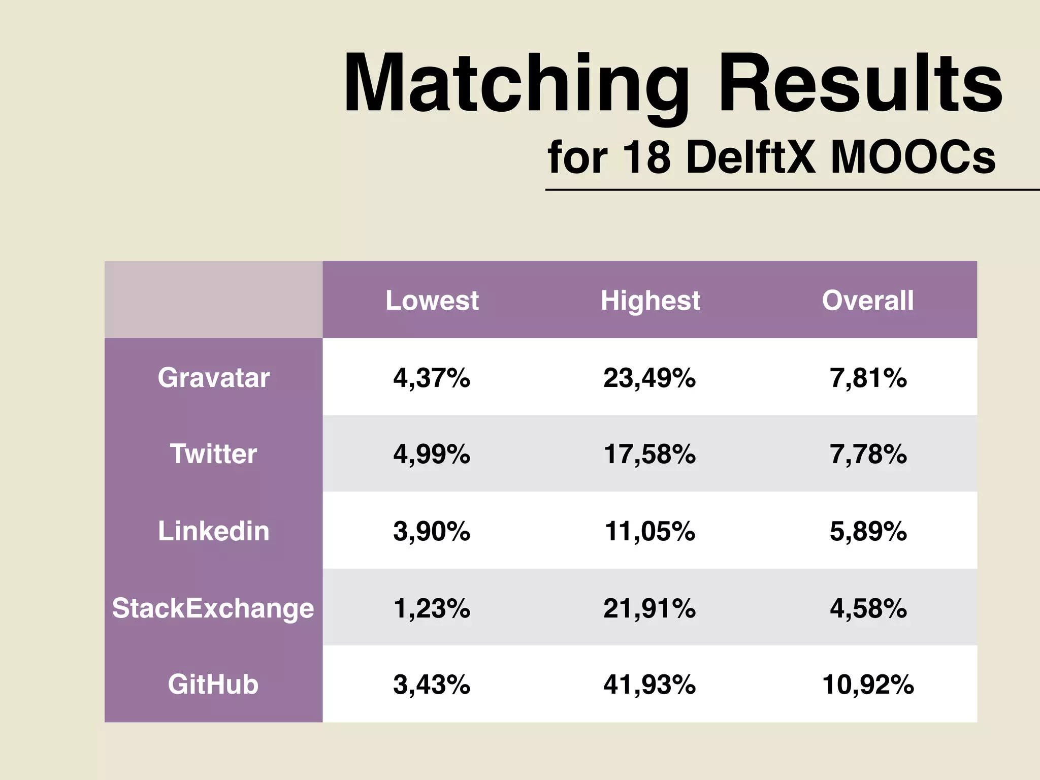 Matching Results
for 18 DelftX MOOCs
Lowest Highest Overall
Gravatar 4,37% 23,49% 7,81%
Twitter 4,99% 17,58% 7,78%
Linkedin 3,90% 11,05% 5,89%
StackExchange 1,23% 21,91% 4,58%
GitHub 3,43% 41,93% 10,92%
 