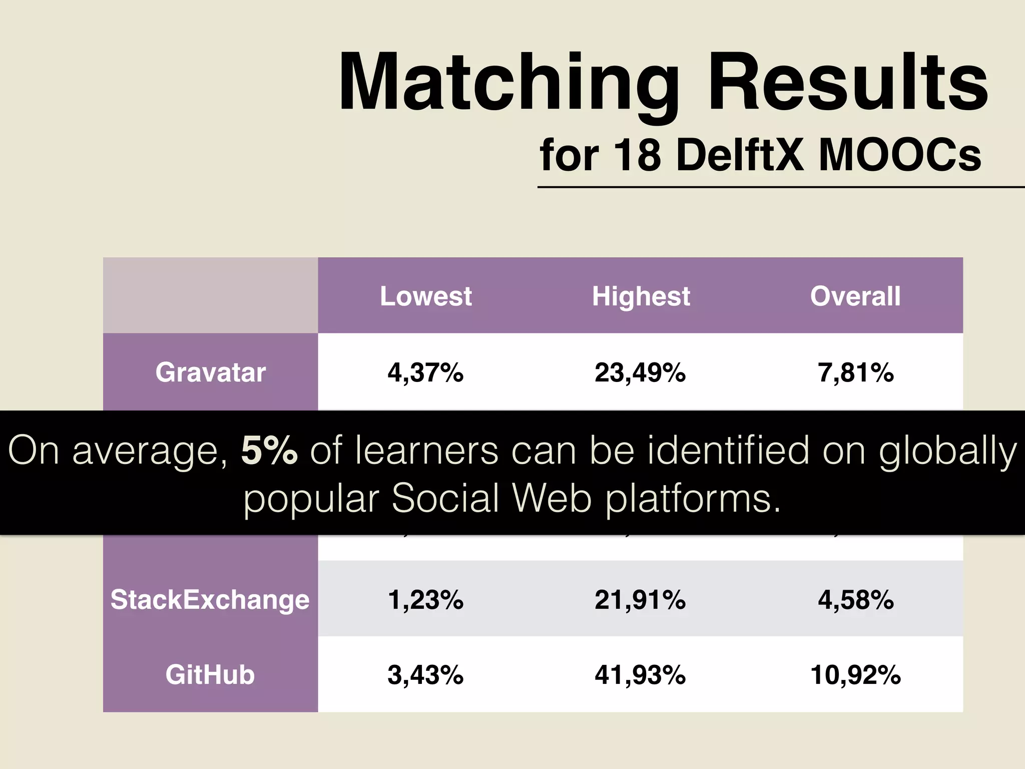 Matching Results
for 18 DelftX MOOCs
Lowest Highest Overall
Gravatar 4,37% 23,49% 7,81%
Twitter 4,99% 17,58% 7,78%
Linkedin 3,90% 11,05% 5,89%
StackExchange 1,23% 21,91% 4,58%
GitHub 3,43% 41,93% 10,92%
On average, 5% of learners can be identiﬁed on globally
popular Social Web platforms.  
 