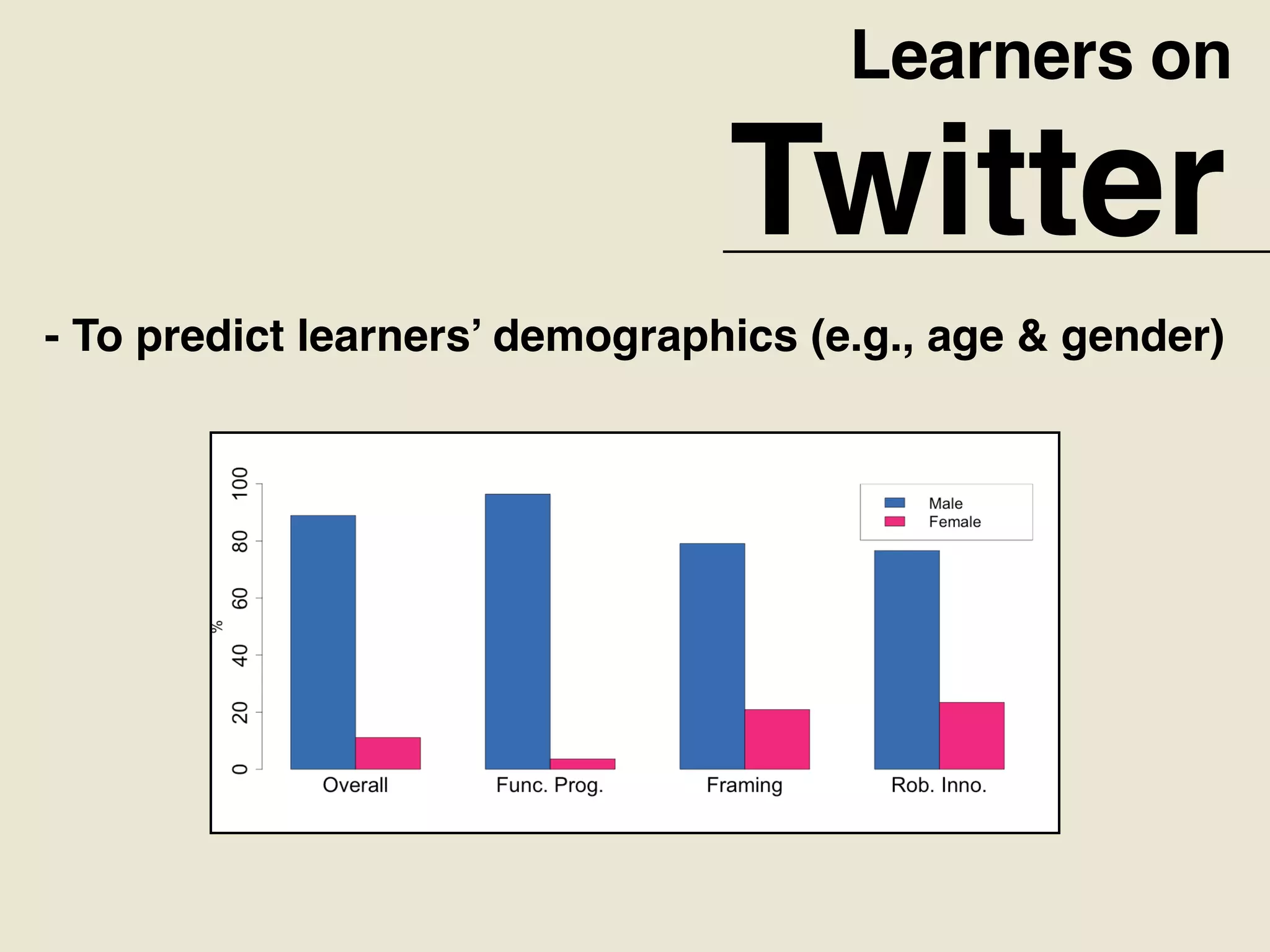 Learners on
Twitter
- To predict learners’ demographics (e.g., age & gender)
 