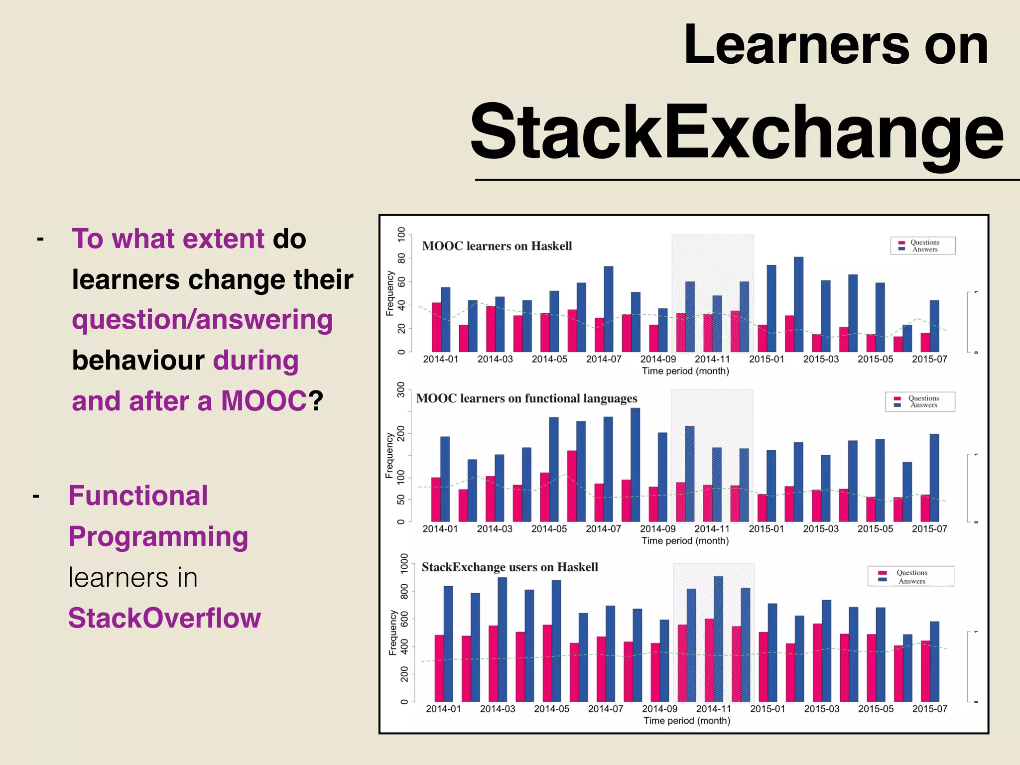 Learners on
StackExchange
- Functional
Programming
learners in
StackOverﬂow
- To what extent do
learners change their
question/answering
behaviour during
and after a MOOC?
 