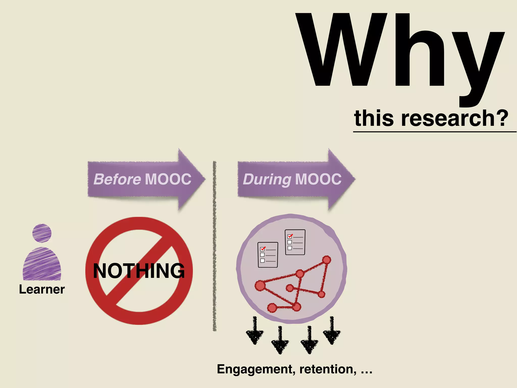 Whythis research?
Learner
Before MOOC
NOTHING
Engagement, retention, …
During MOOC
 
