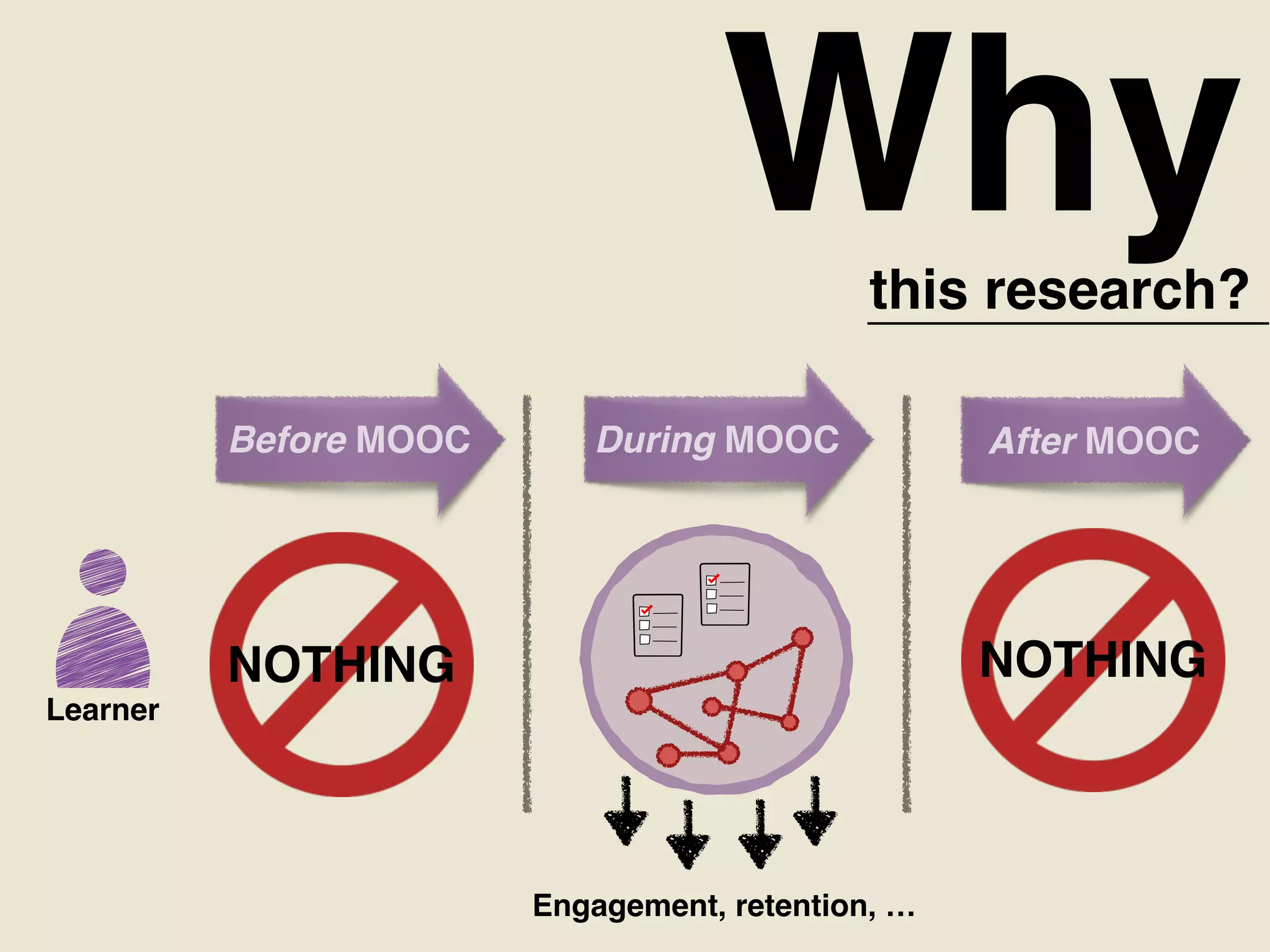 Whythis research?
Learner
Before MOOC
NOTHING
Engagement, retention, …
During MOOC
NOTHING
After MOOC
 