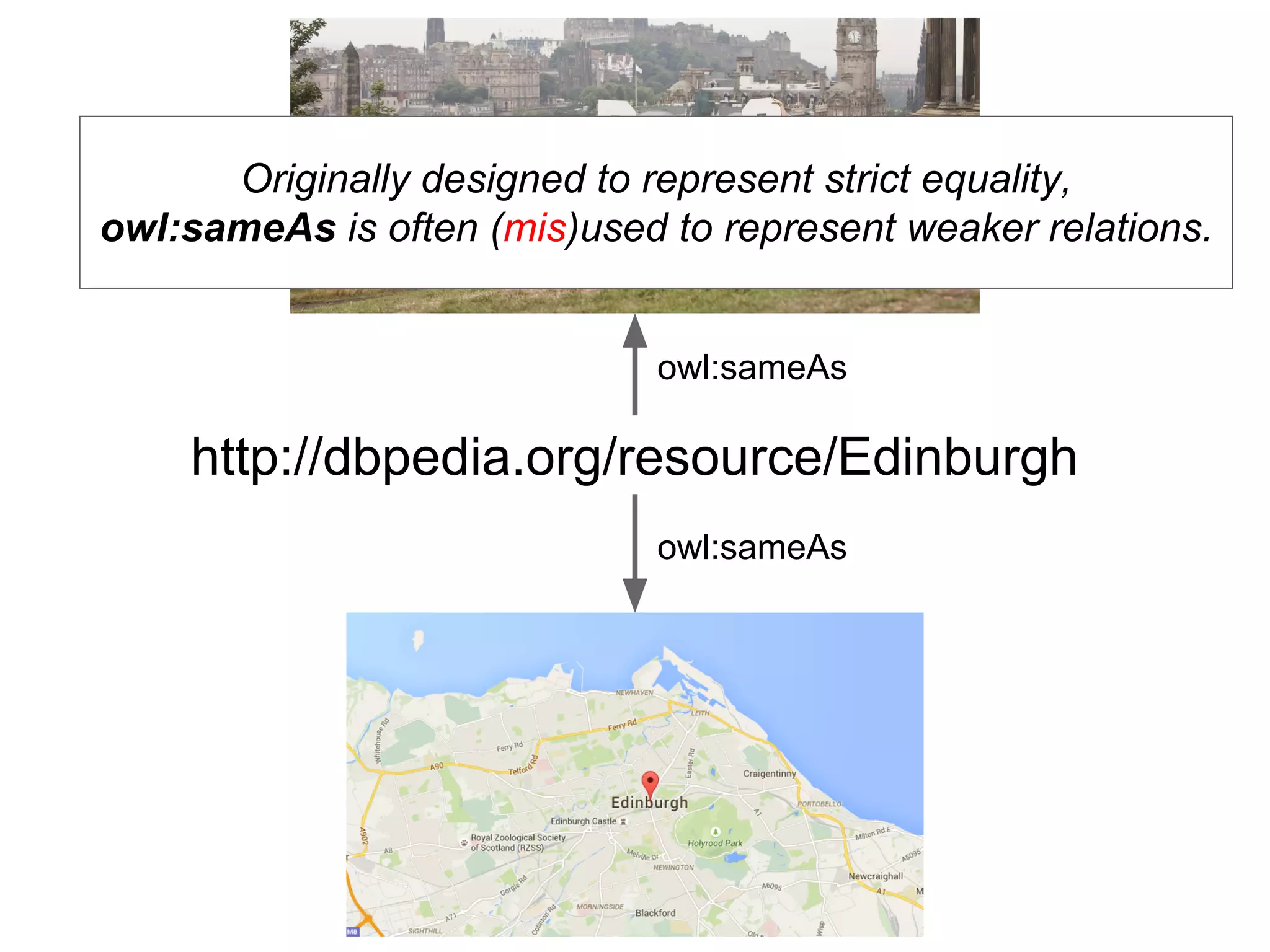 http://dbpedia.org/resource/Edinburgh
owl:sameAs
owl:sameAs
Originally designed to represent strict equality,
owl:sameAs is often (mis)used to represent weaker relations.
 