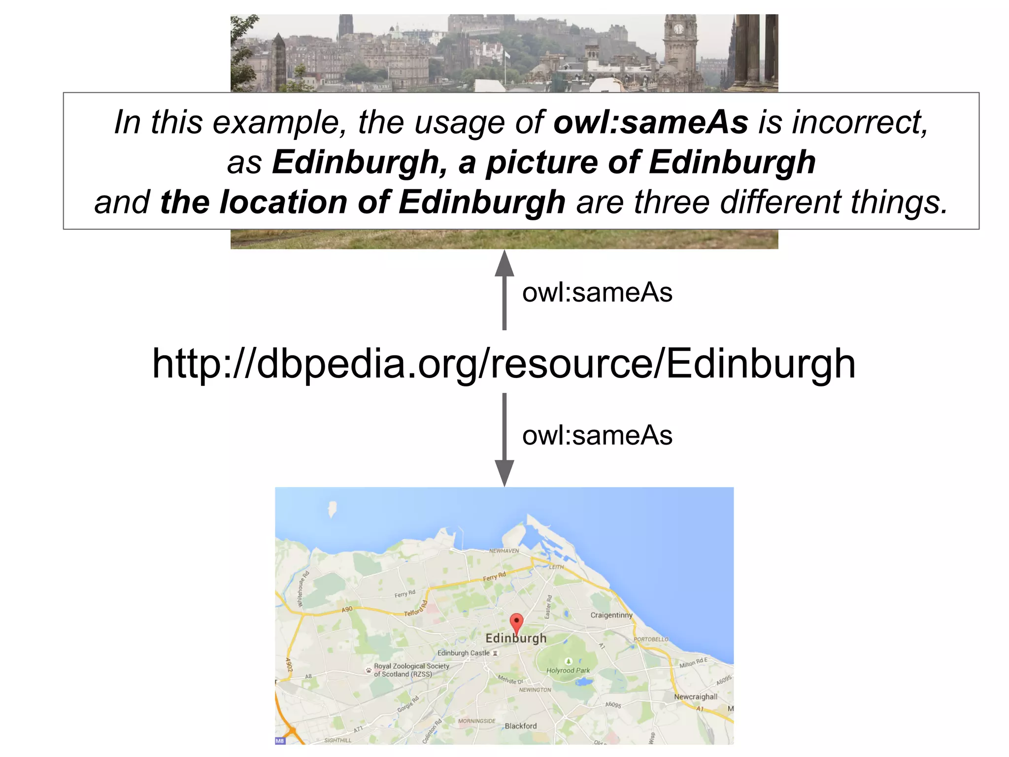 http://dbpedia.org/resource/Edinburgh
owl:sameAs
owl:sameAs
In this example, the usage of owl:sameAs is incorrect,
as Edinburgh, a picture of Edinburgh
and the location of Edinburgh are three different things.
 