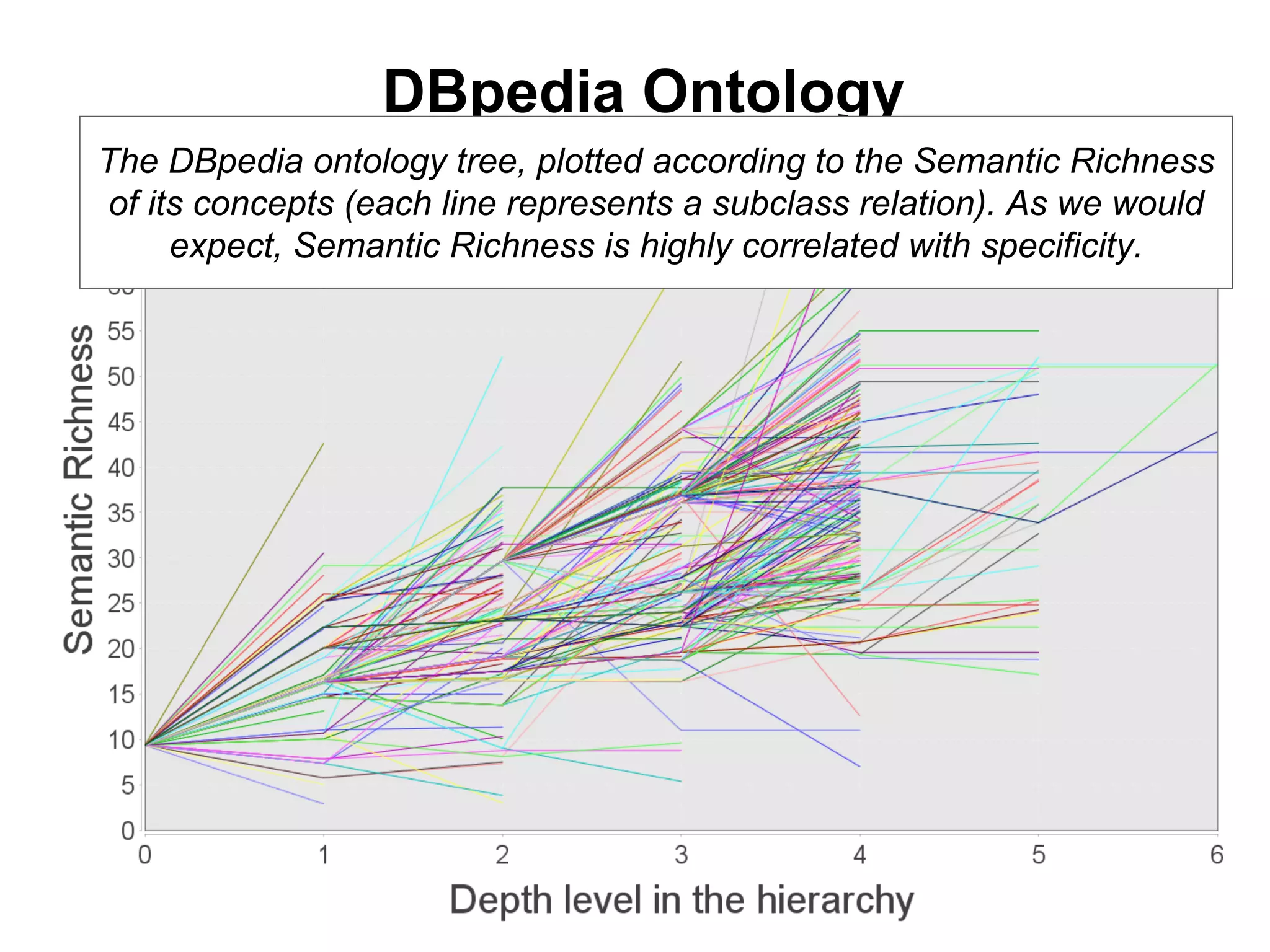 DBpedia Ontology
The DBpedia ontology tree, plotted according to the Semantic Richness
of its concepts (each line represents a subclass relation). As we would
expect, Semantic Richness is highly correlated with specificity.
 