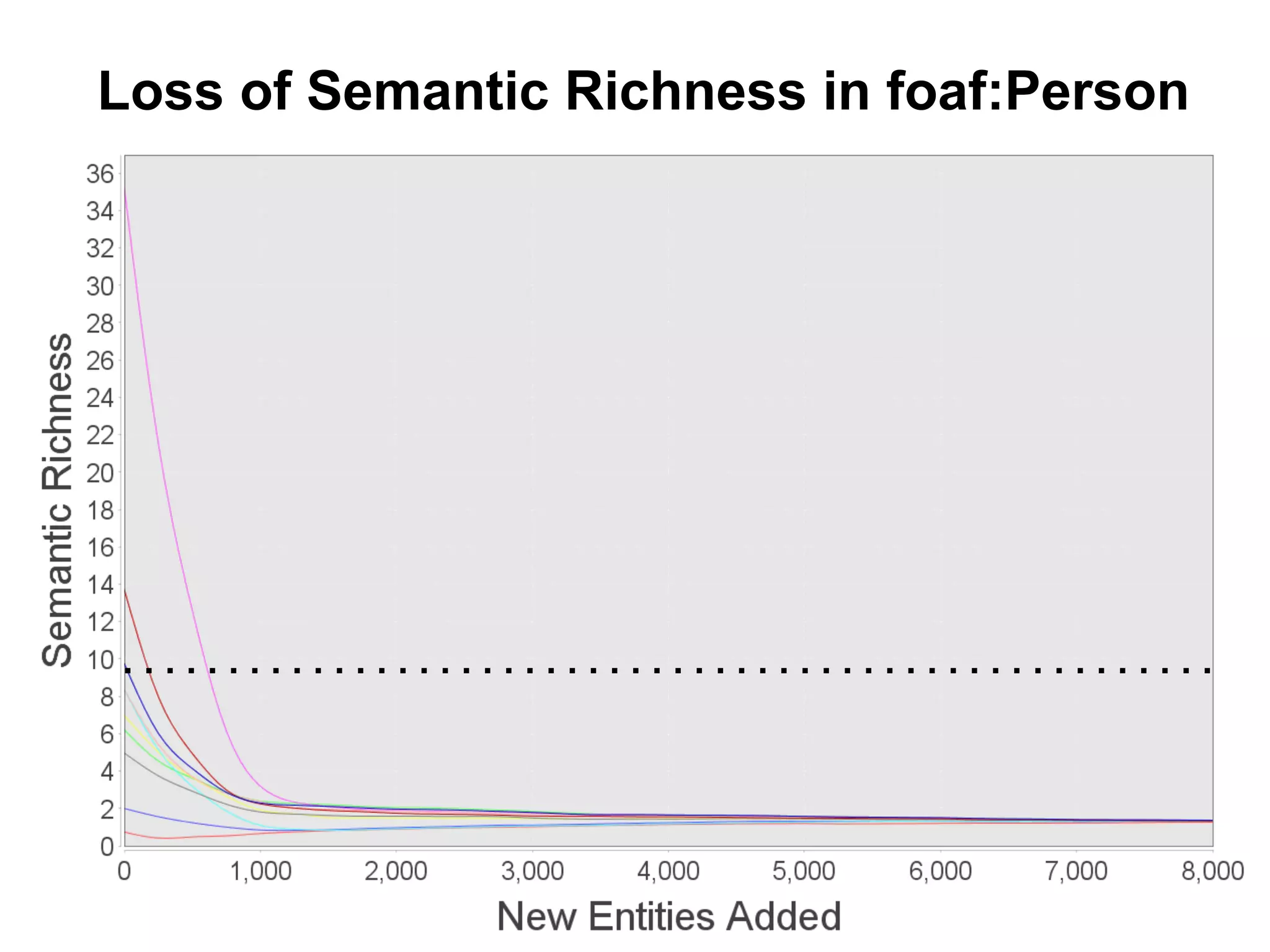Loss of Semantic Richness in foaf:Person
 