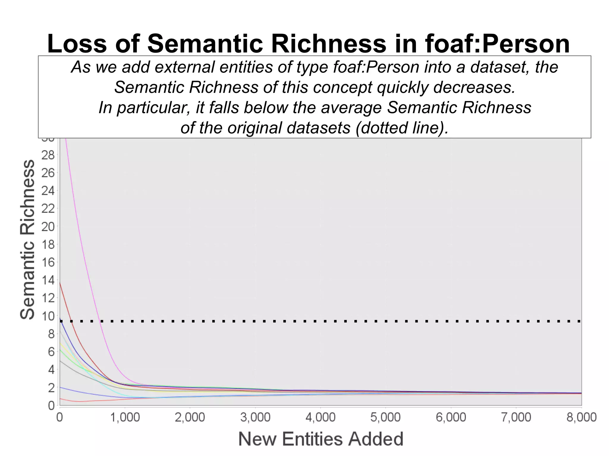 Loss of Semantic Richness in foaf:Person
As we add external entities of type foaf:Person into a dataset, the
Semantic Richness of this concept quickly decreases.
In particular, it falls below the average Semantic Richness
of the original datasets (dotted line).
 