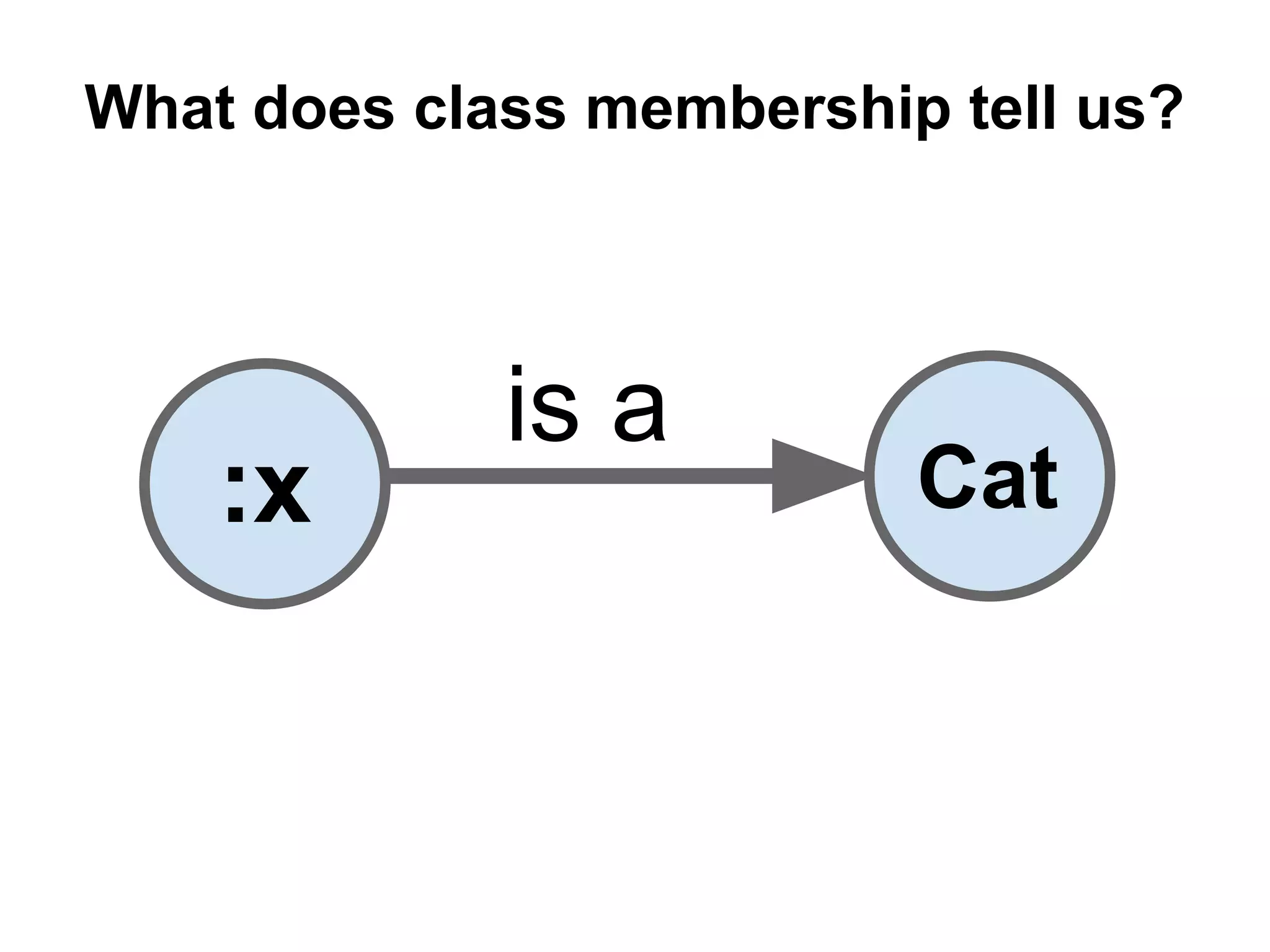 is a
What does class membership tell us?
:x Cat
 