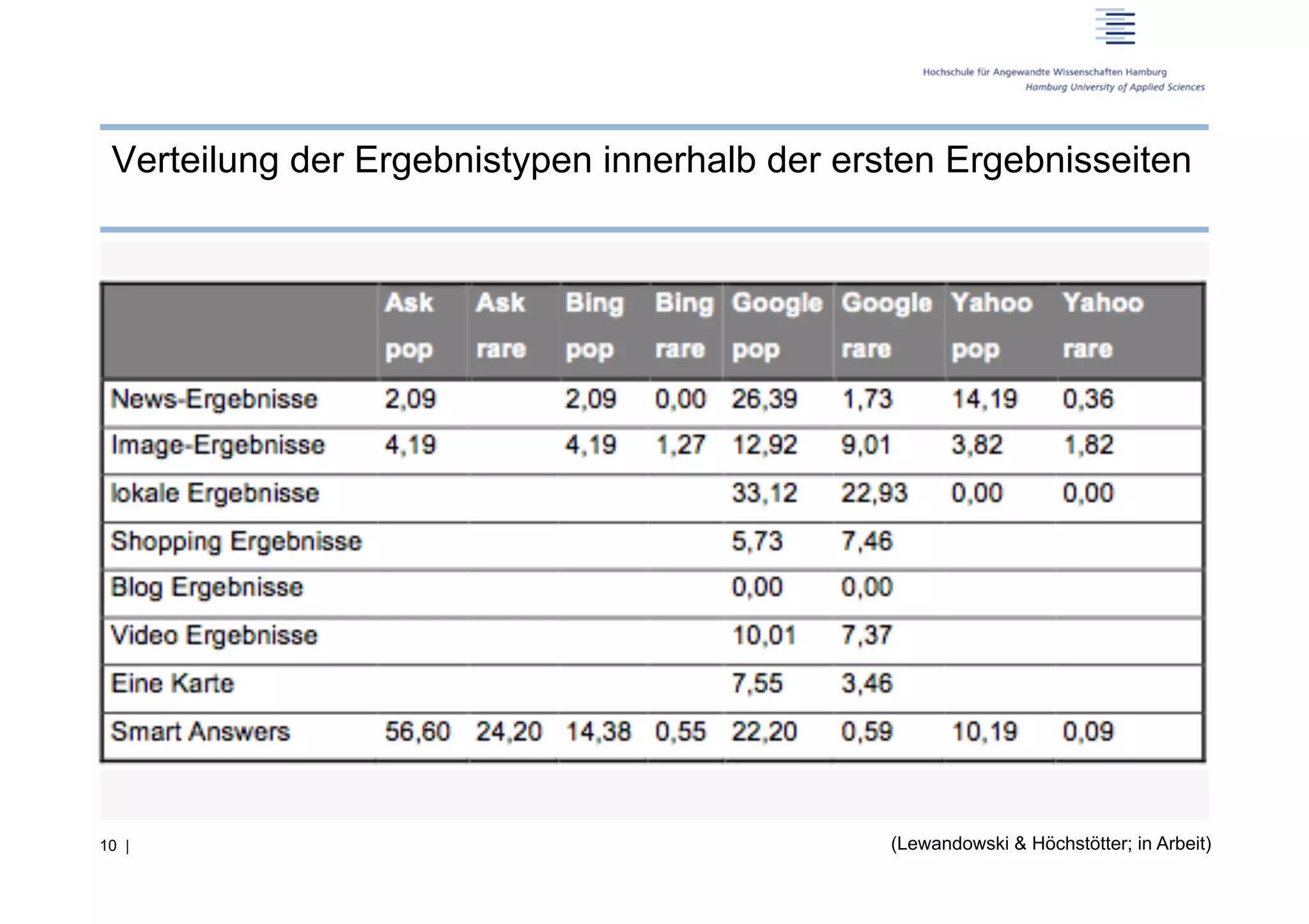 Verteilung der Ergebnistypen innerhalb der ersten Ergebnisseiten




10 |                                           (Lewandowski & Höchstötter; in Arbeit)
 