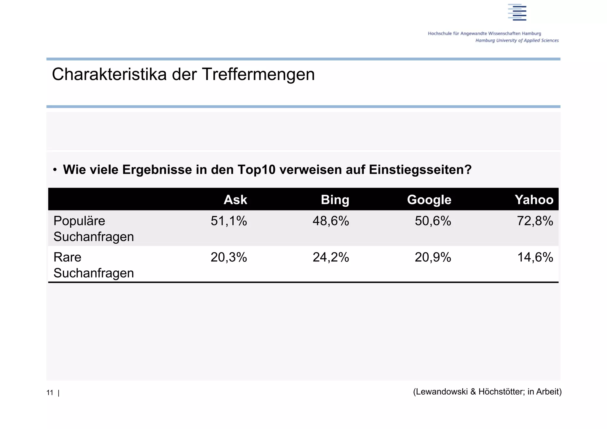 Charakteristika der Treffermengen




 •  Wie viele Ergebnisse in den Top10 verweisen auf Einstiegsseiten?

                            Ask            Bing          Google                    Yahoo
  Populäre                51,1%           48,6%           50,6%                     72,8%
  Suchanfragen
  Rare                    20,3%           24,2%           20,9%                     14,6%
  Suchanfragen




11 |                                                      (Lewandowski & Höchstötter; in Arbeit)
 