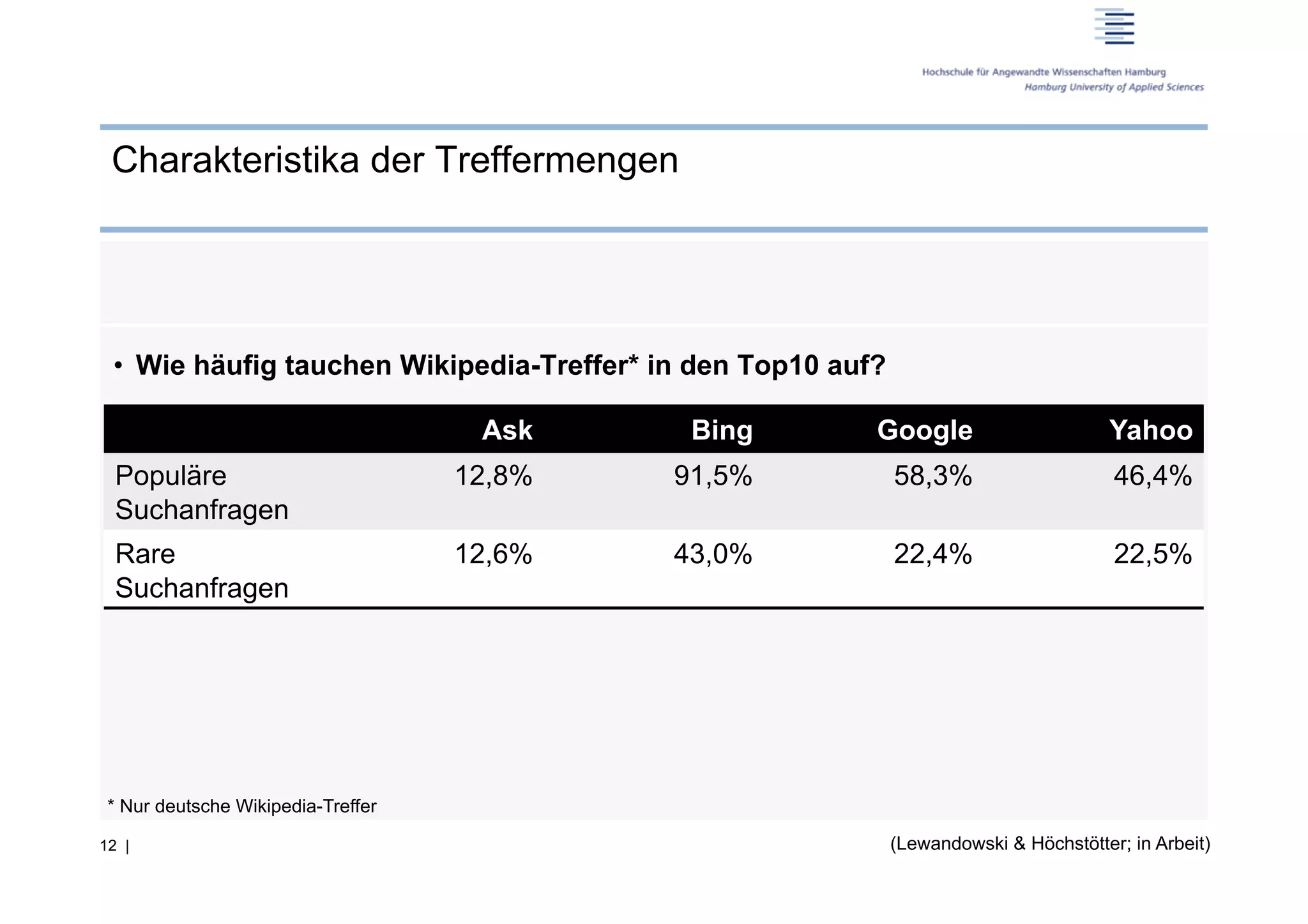 Charakteristika der Treffermengen




 •  Wie häufig tauchen Wikipedia-Treffer* in den Top10 auf?

                                     Ask     Bing         Google                       Yahoo
  Populäre                          12,8%   91,5%             58,3%                     46,4%
  Suchanfragen
  Rare                              12,6%   43,0%             22,4%                     22,5%
  Suchanfragen




 * Nur deutsche Wikipedia-Treffer

12 |                                                          (Lewandowski & Höchstötter; in Arbeit)
 