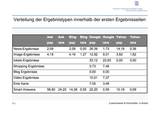 Verteilung der Ergebnistypen innerhalb der ersten Ergebnisseiten




10 |                                           (Lewandowski & Höchstötter; in Arbeit)
 
