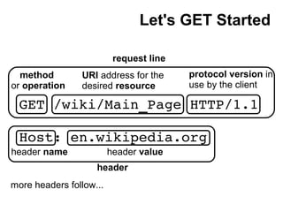 Let's GET Started

                          request line
                                         protocol version in
  m...