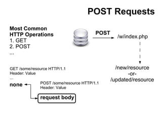POST Requests
Most Common
                                        POST
HTTP Operations                                  /w...