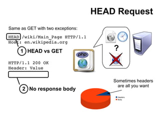 HEAD Request
Same as GET with two exceptions:
HEAD /wiki/Main_Page HTTP/1.1
Host: en.wikipedia.org
                       ...
