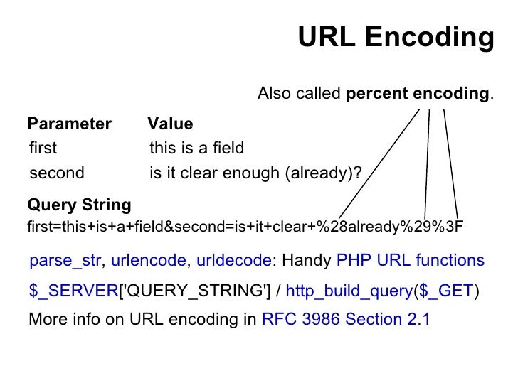 URL Encoding Also called percent