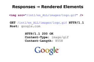 HTTP/1.1 200 OK Content-Type : image/gif Content-Length:  8558 Responses -> Rendered Elements <img src= &quot;/intl/en_ALL/images/logo.gif&quot;  /> GET   /intl/en_ALL/images/logo.gif   HTTP/1.1 Host:  google.com 