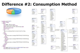 Difference #2: Consumption Method 