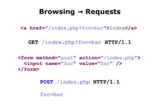 Browsing → Requests

<a href=quot;/index.php?foo=barquot;>Index</a>

   GET /index.php?foo=bar HTTP/1.1

<form method=quot...
