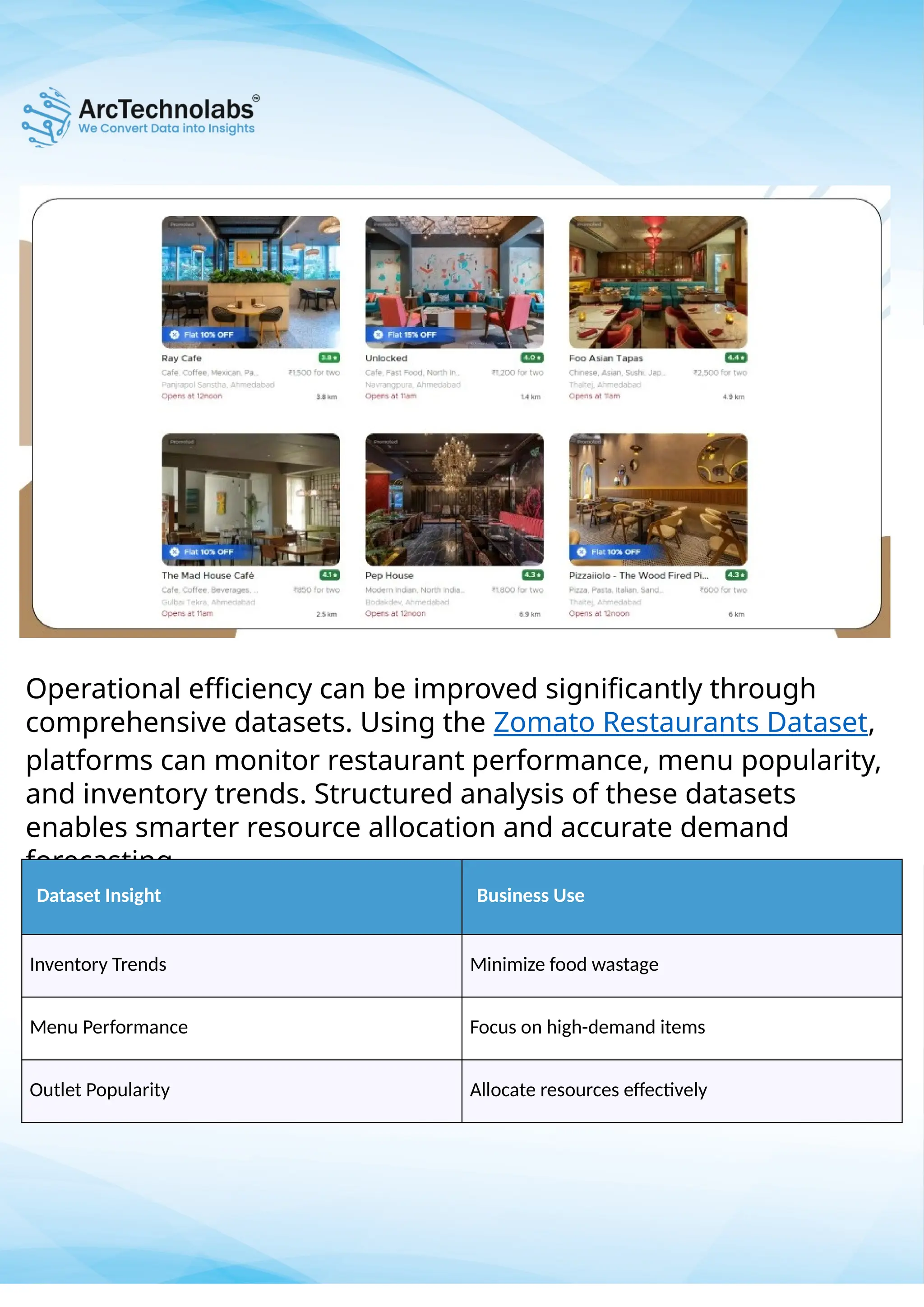 Operational efficiency can be improved significantly through
comprehensive datasets. Using the Zomato Restaurants Dataset,
platforms can monitor restaurant performance, menu popularity,
and inventory trends. Structured analysis of these datasets
enables smarter resource allocation and accurate demand
forecasting.
Dataset Insight Business Use
Inventory Trends Minimize food wastage
Menu Performance Focus on high-demand items
Outlet Popularity Allocate resources effectively
 