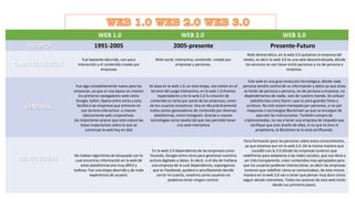 WEB 1.0 WEB 2.0 WEB 3.0
TIEMPO 1991-2005 2005-presente Presente-Futuro
CARACTERISTICAS
Fue bastante aburrida, con poca
interacción y el contenido creado por
empresas
Web social, interactiva, contenido creado por
empresas y personas.
Web democrática, en la web 3.0 quitamos la empresa del
medio, es decir la web 3.0 es una web descentralizada, dónde
los servicios se van hacer entre personas y no de persona a
empresa.
VENTAJAS
Fue algo completamente nuevo para las
empresas, ya que en esa época se crearon
los primeros navegadores web cómo
Google, Safari, Opera entre otros y esto
facilitó a las empresas que entraran en
ese terreno interactivo y crearan
básicamente web corporativas.
(es importante aclarar que esto colocó las
bases importantes sobre lo que se
construye la web hoy en día)
Se basa en la web 1.0, en esta etapa, nos meten en el
terreno del juego interactivo, en la web 1.0 éramos
espectadores y en la web 2.0 la creación de
contenido es tanto por parte de las empresas, como
de los usuarios (nosotros). Hoy en día prácticamente
todos somos generadores de contenido por diversas
plataformas, como Instagram. Gracias a nuevas
tecnologías como JavaScript que nos permitió tener
una web interactiva
Esta web es una gran evolución tecnológica, dónde cada
persona tendrá control de su información y datos ya que estas
se harán de persona a persona, no de persona a empresa, no
dependeríamos de nadie, solo de nuestro mando. Se utilizan
plataformas como Store J que es para guardar fotos y
archivos. No solo estará manejado por personas, si no por
maquinas o tecnologías Blockchain ya que se encargan de
ejecutar las instrucciones. También compra de
criptomonedas, no vas a tener una empresa de respaldo que
verifique que eres dueño de ellas, si no que tú eres el
propietario, la Blockhain te lo está certificando.
DESVENTAJAS
No habían algoritmos de búsqueda con lo
cual encontrar información en la web de
estas plataformas era muy difícil y
tedioso. Fue una etapa aburrida y de mala
experiencia de usuario.
En la web 2.0 dependemos de las empresas como
Youtube, Google entre otros para gestionar nuestros
activos digitales y datos. Es decir, si el día de mañana
una empresa de la cual dependemos, supongamos
que es Facebook, quiebra o sencillamente decide
cerrar mi cuenta, nosotros como usuarios no
podemos tener ningún control.
Poca formación para las personas sobre estos conocimientos,
ya que estamos aun en la web 2.0. De la misma manera que
sucedió con la 2.0 dónde las empresas tuvieron que
redefinirse para adaptarse a las redes sociales, que eso llevó a
ser más transparente, crear contenidos mas apropiados para
que los usuarios pudieran interaccionar, es decir las empresas
tuvieron que redefinir cómo se comunicaban, de esta misma
manera en la web 3.0 van a tener que pensar muy duro cómo
seguir siendo relevantes. Todos los avances de esta web están
dando sus primeros pasos.
 