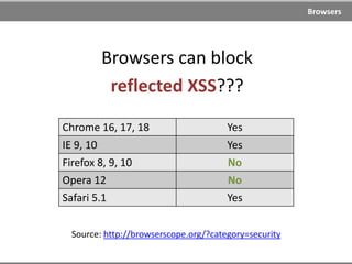 Google Hacking
The Google Hacking Database (GHDB) is a database of queries
that identify sensitive data.
Useful resources
Google Hacking Database (GHDB)
http://www.exploit-db.com/google-dorks/
http://www.hackersforcharity.org/ghdb/
Google Hacking Diggity Project
http://www.stachliu.com/resources/tools/google-hacking-diggity-project/