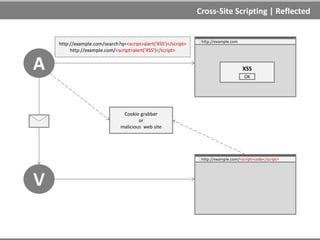 Cross-Site Scripting
Cross-Site Scripting
AKA: CSS, XSS
XSS is a type of vulnerability in web applications which allow code injection by
malicious web users into the web pages viewed by other users.
Types
Type 1: Non-persistent, Non-permanent, Reflected, First-order, Passive
Type 2: Persistent, Permanent, Stored, Second-order, Active