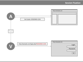 Session Fixation
Session fixation
Session fixation attacks attempt to exploit the vulnerability of a
system which allows one person to fixate (set) another person's
session identifier (SID).